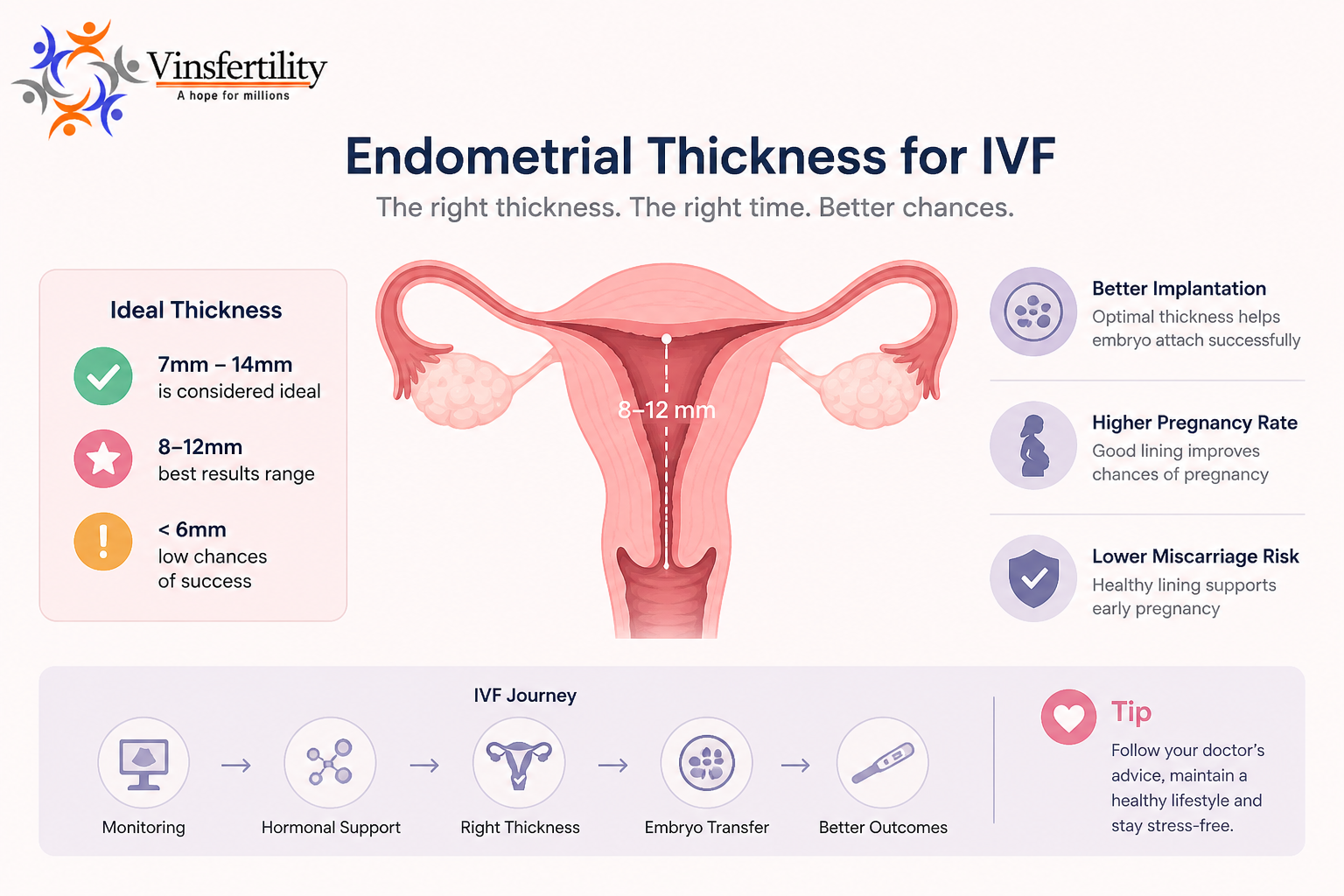 एंडोमेट्रियल थिकनेस कितनी होनी चाहिए IVF के लिए?